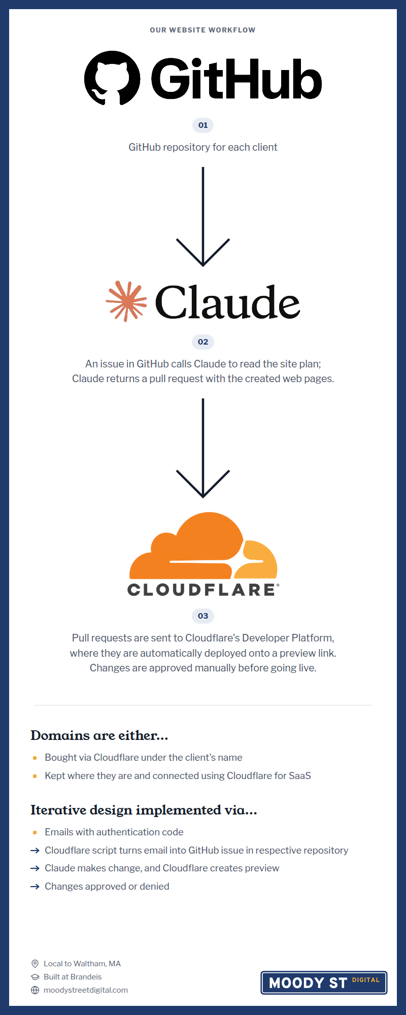 Our website workflow. Step 1: a GitHub repository for each client. Step 2: an issue in GitHub calls Claude to read the site plan, and Claude returns a pull request with the created web pages. Step 3: pull requests are sent to Cloudflare's Developer Platform, where they are automatically deployed onto a preview link, and changes are approved manually before going live. Domains are either bought through Cloudflare under the client's name, or kept where they are and connected using Cloudflare for SaaS. Iterative design works like this: an email with an authentication code comes in, a Cloudflare script turns it into a GitHub issue in the client's repository, Claude makes the change and Cloudflare creates a preview, and the change is approved or denied.
